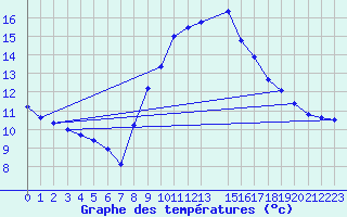 Courbe de tempratures pour Sint Katelijne-waver (Be)