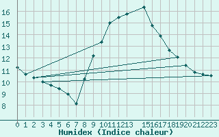 Courbe de l'humidex pour Sint Katelijne-waver (Be)