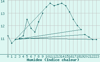 Courbe de l'humidex pour Figari (2A)