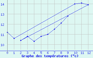 Courbe de tempratures pour La Brosse-Montceaux (77)