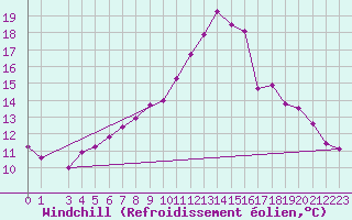 Courbe du refroidissement olien pour Rhyl
