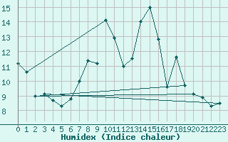 Courbe de l'humidex pour San Pablo de Los Montes