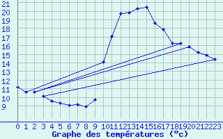 Courbe de tempratures pour Corsept (44)