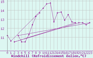 Courbe du refroidissement olien pour Aberporth