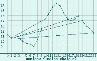 Courbe de l'humidex pour Lille (59)