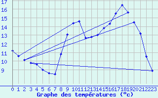 Courbe de tempratures pour Chablis (89)