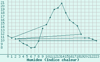 Courbe de l'humidex pour Semmering Pass