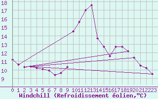 Courbe du refroidissement olien pour Valbonne-Sophia (06)