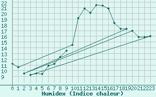 Courbe de l'humidex pour Pau (64)