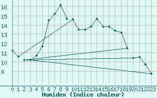 Courbe de l'humidex pour Lungo