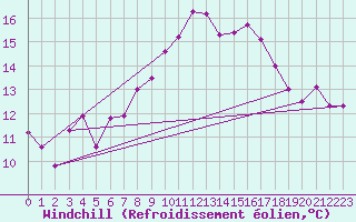 Courbe du refroidissement olien pour Culdrose