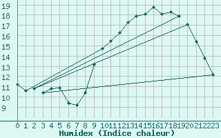 Courbe de l'humidex pour Beitem (Be)