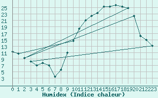 Courbe de l'humidex pour Troyes (10)
