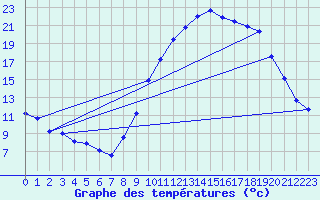 Courbe de tempratures pour Orthez (64)