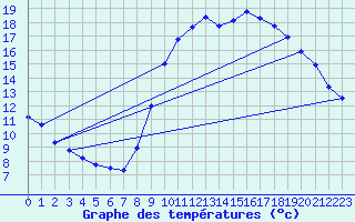 Courbe de tempratures pour Trgueux (22)