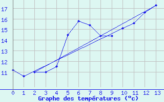 Courbe de tempratures pour Monte Scuro