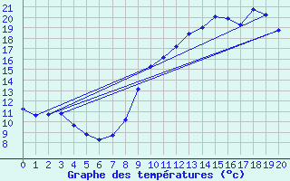 Courbe de tempratures pour Brantme (24)