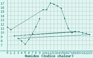 Courbe de l'humidex pour Retz