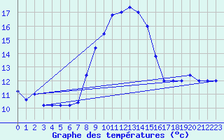 Courbe de tempratures pour Cap Mele (It)