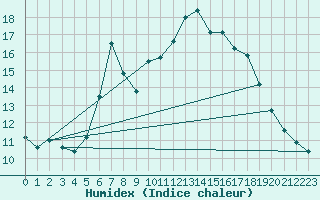 Courbe de l'humidex pour Binn