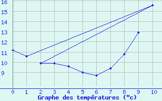 Courbe de tempratures pour Celles-sur-Ource (10)