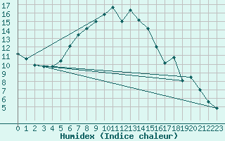 Courbe de l'humidex pour Semenicului Mountain Range