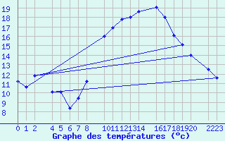 Courbe de tempratures pour Trujillo