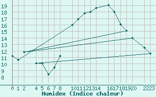 Courbe de l'humidex pour Trujillo