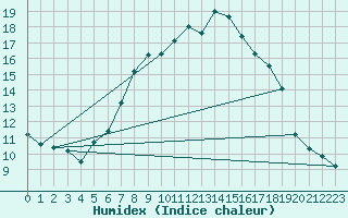 Courbe de l'humidex pour Harzgerode