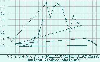 Courbe de l'humidex pour Braganca