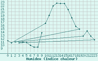 Courbe de l'humidex pour Champtercier (04)