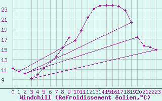 Courbe du refroidissement olien pour Bardenas Reales