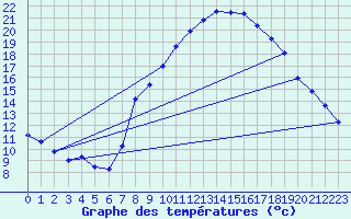 Courbe de tempratures pour Alajar