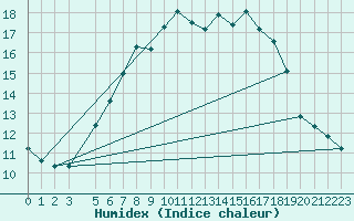 Courbe de l'humidex pour Lungo