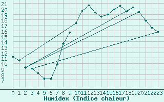 Courbe de l'humidex pour Rouen (76)