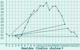 Courbe de l'humidex pour Potsdam