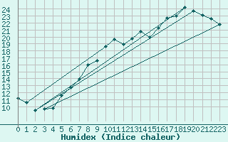 Courbe de l'humidex pour Scampton