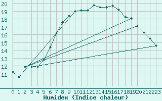 Courbe de l'humidex pour Kucharovice