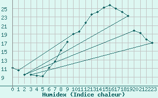 Courbe de l'humidex pour Luedenscheid