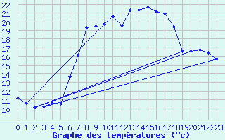 Courbe de tempratures pour Gruendau-Breitenborn