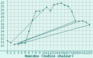 Courbe de l'humidex pour Gruendau-Breitenborn