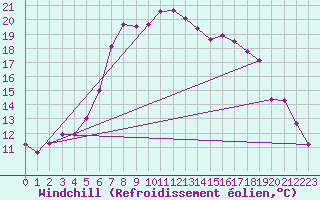 Courbe du refroidissement olien pour Harzgerode