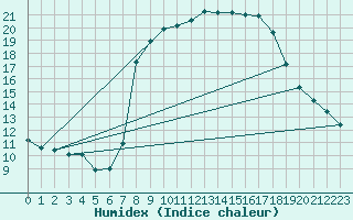 Courbe de l'humidex pour Leconfield