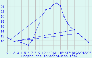 Courbe de tempratures pour Crnomelj