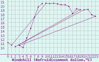 Courbe du refroidissement olien pour Gardelegen