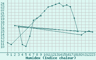 Courbe de l'humidex pour Varadia De Mures