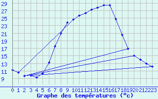 Courbe de tempratures pour Lunz