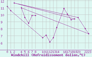 Courbe du refroidissement olien pour Tarifa
