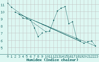 Courbe de l'humidex pour Ploumanac'h (22)