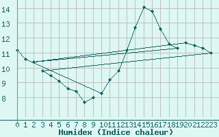 Courbe de l'humidex pour Aizenay (85)